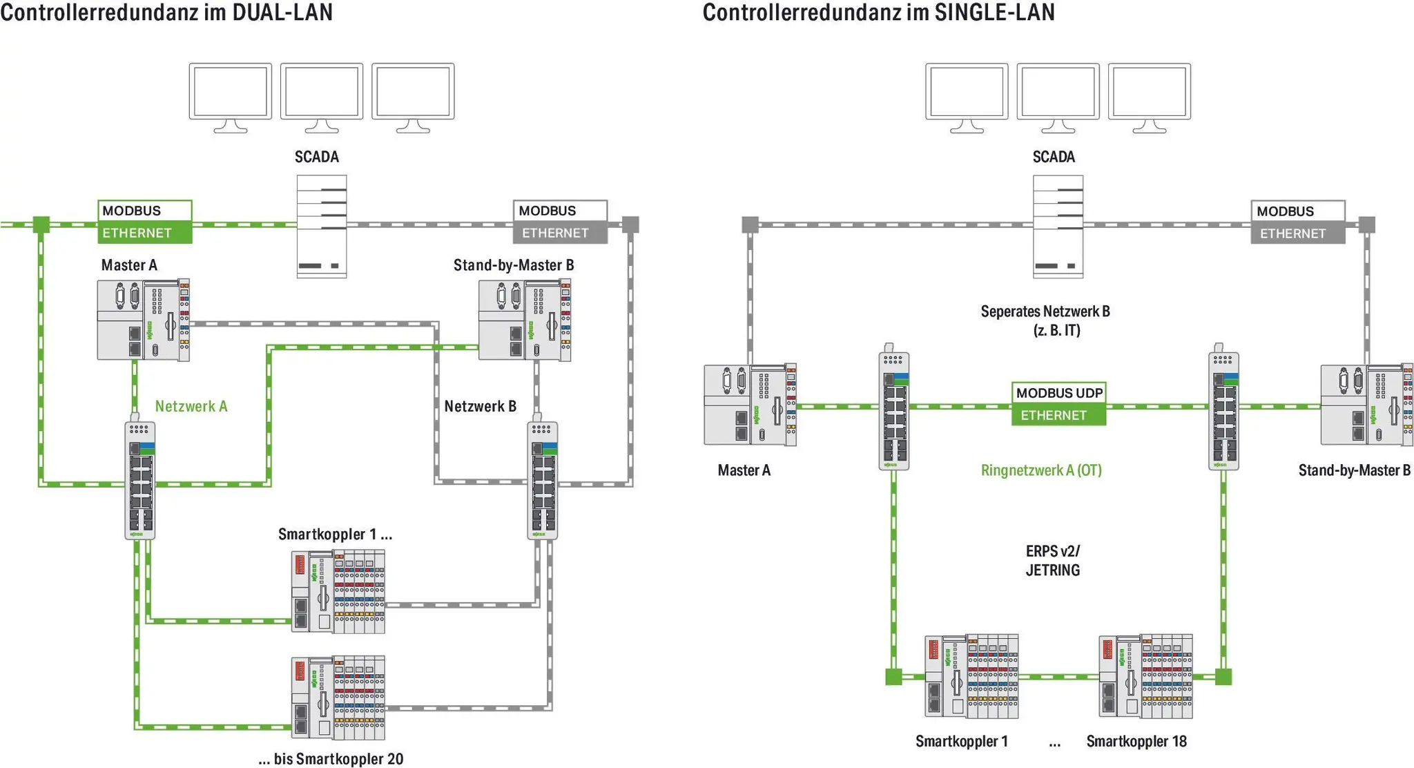 Produktfoto 1 von Library Controller Redundancy Master, Einzellizenz,Onlineaktivierung