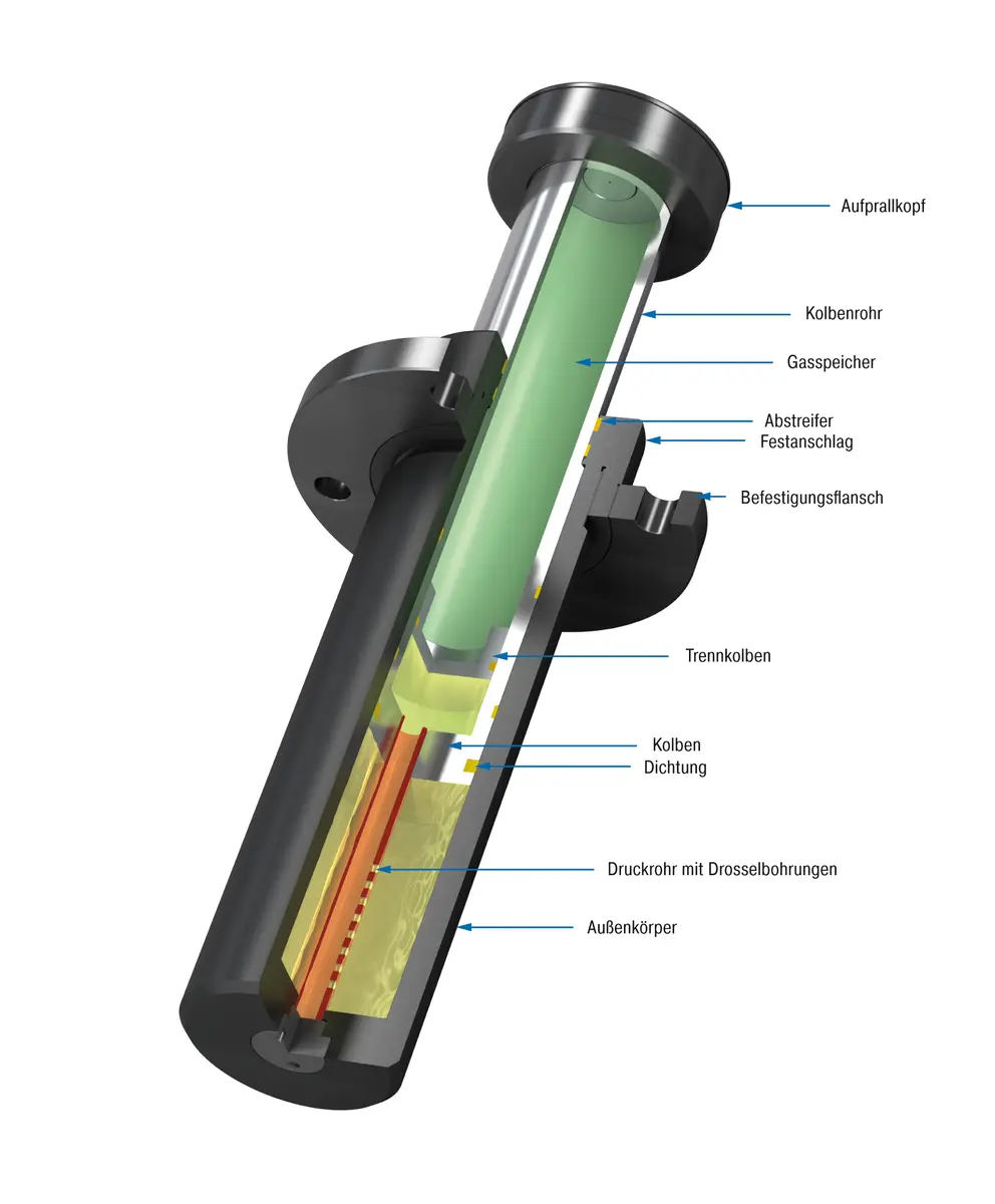 Produktfoto 1 von ACE Controls, Sicherheitsstoßdämpfer SDP80-600EU-F