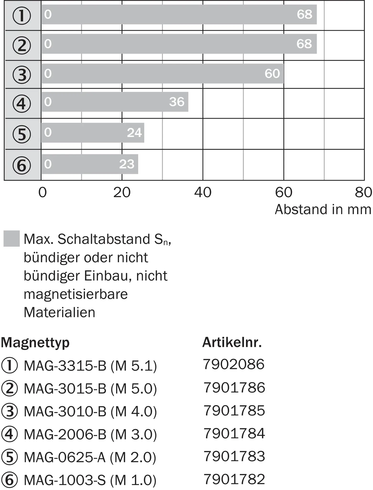 Produktfoto 1 von Magnetische Sensoren, MM08-60APS-ZUDS06