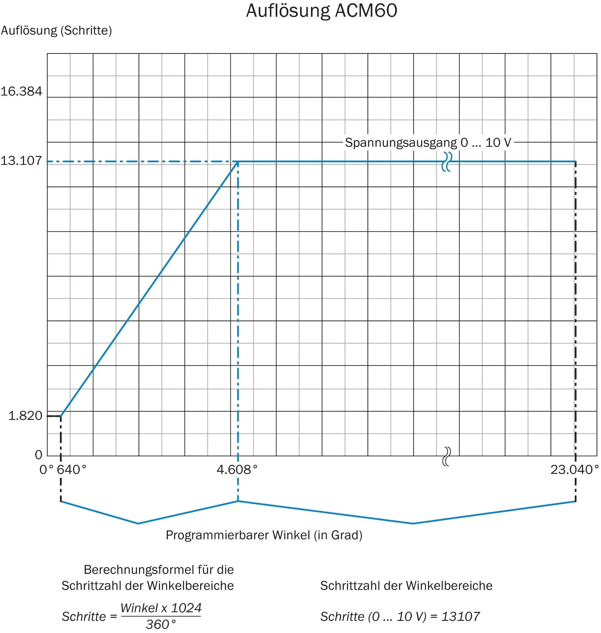 Produktfoto 1 von Seilzug-Encoder, BTF13-L1EM10PP
