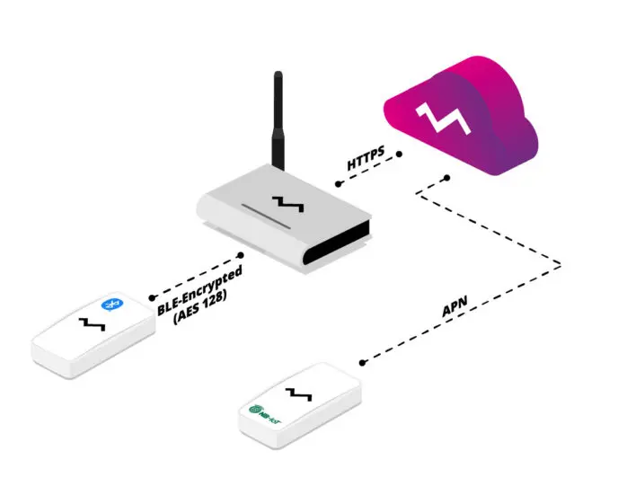 Produktfoto 1 von Connectivity NB-IOT